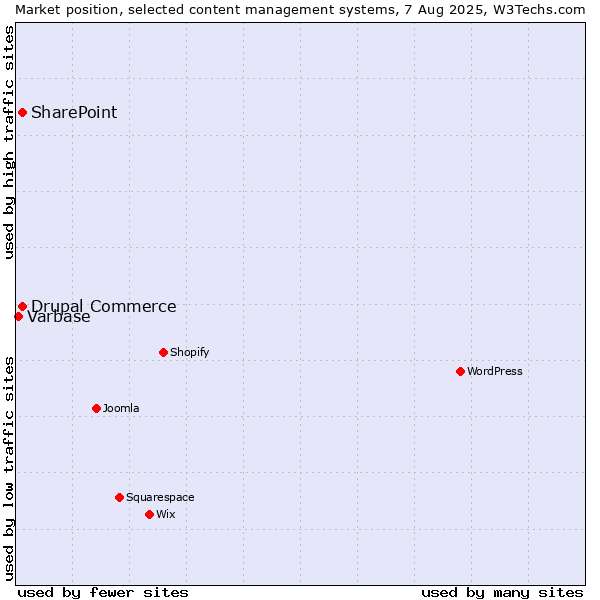Market position of SharePoint vs. Drupal Commerce vs. Varbase