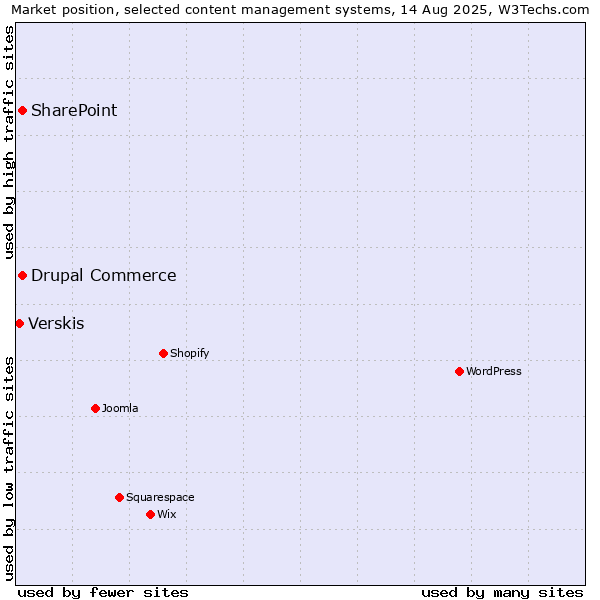 Market position of SharePoint vs. Drupal Commerce vs. Verskis