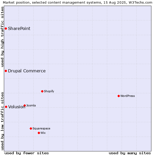 Market position of Volusion vs. SharePoint vs. Drupal Commerce