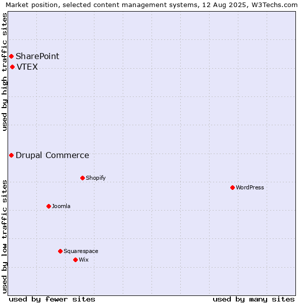 Market position of VTEX vs. SharePoint vs. Drupal Commerce