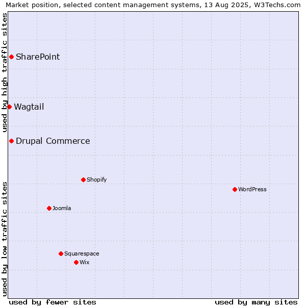 Market position of SharePoint vs. Drupal Commerce vs. Wagtail