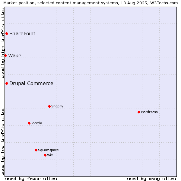 Market position of SharePoint vs. Drupal Commerce vs. Wake