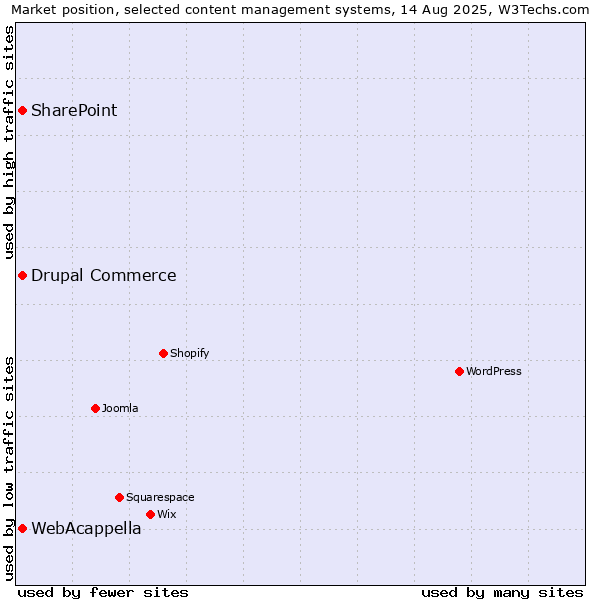 Market position of WebAcappella vs. SharePoint vs. Drupal Commerce