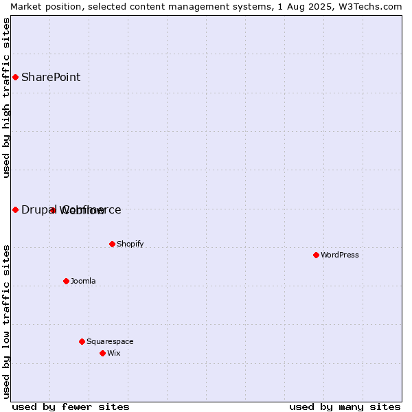 Market position of Webflow vs. SharePoint vs. Drupal Commerce
