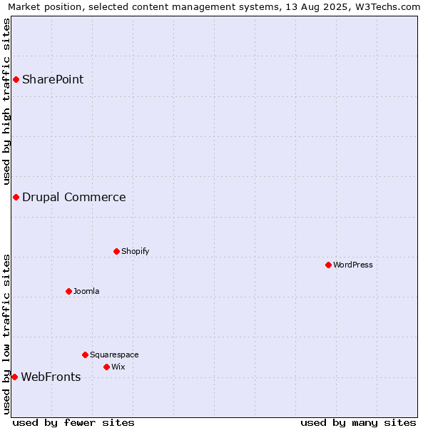 Market position of SharePoint vs. Drupal Commerce vs. WebFronts
