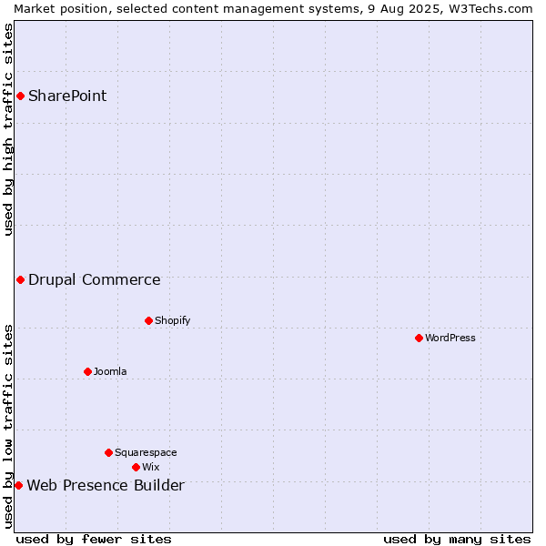 Market position of SharePoint vs. Drupal Commerce vs. Web Presence Builder