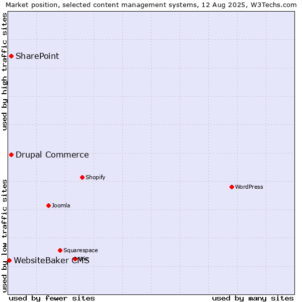 Market position of SharePoint vs. Drupal Commerce vs. WebsiteBaker CMS