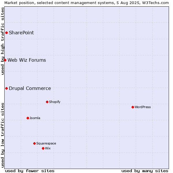 Market position of SharePoint vs. Drupal Commerce vs. Web Wiz Forums
