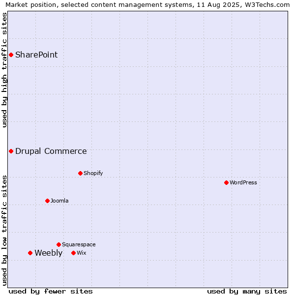 Market position of Weebly vs. SharePoint vs. Drupal Commerce