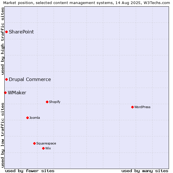 Market position of SharePoint vs. Drupal Commerce vs. WMaker