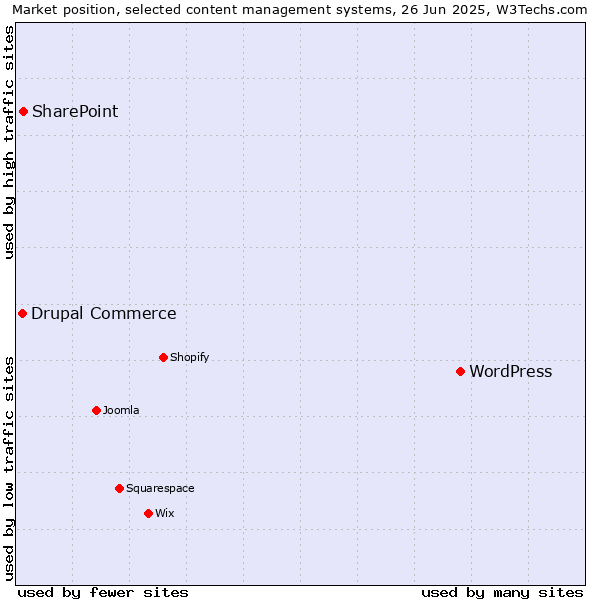 Market position of WordPress vs. SharePoint vs. Drupal Commerce