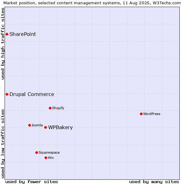 Market position of WPBakery vs. SharePoint vs. Drupal Commerce