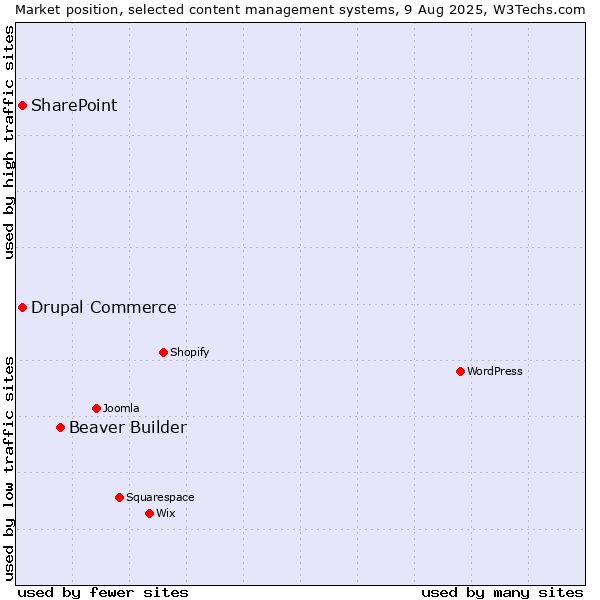 Market position of Beaver Builder vs. SharePoint vs. Drupal Commerce