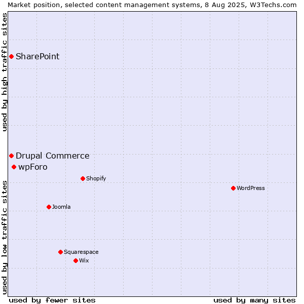 Market position of wpForo vs. SharePoint vs. Drupal Commerce