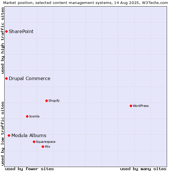 Market position of Modula Albums vs. SharePoint vs. Drupal Commerce