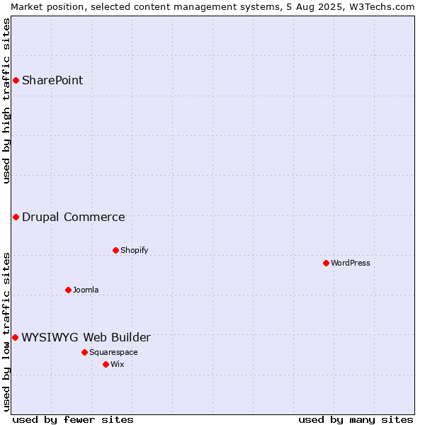 Market position of SharePoint vs. Drupal Commerce vs. WYSIWYG Web Builder