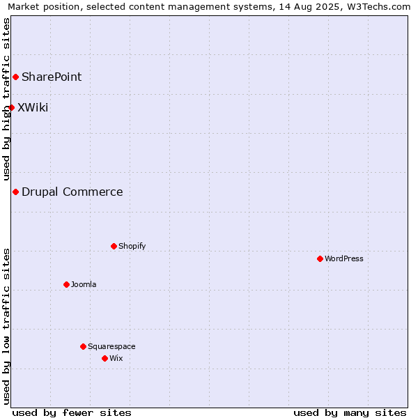 Market position of SharePoint vs. Drupal Commerce vs. XWiki