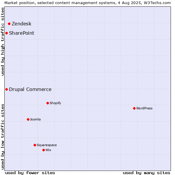 Market position of Zendesk vs. SharePoint vs. Drupal Commerce