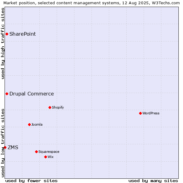 Market position of SharePoint vs. Drupal Commerce vs. ZMS