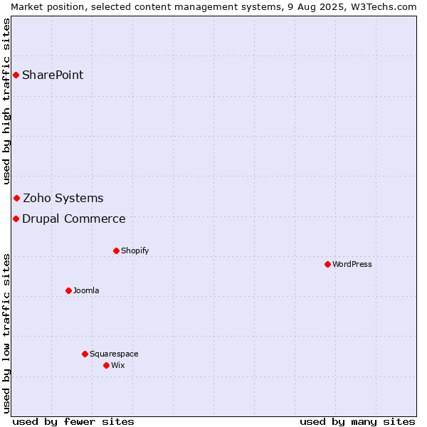 Market position of Zoho Systems vs. SharePoint vs. Drupal Commerce