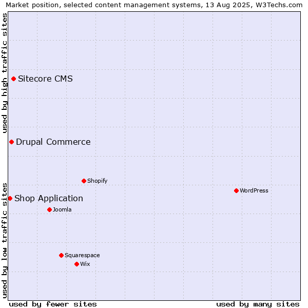 Market position of Sitecore CMS vs. Drupal Commerce vs. Shop Application