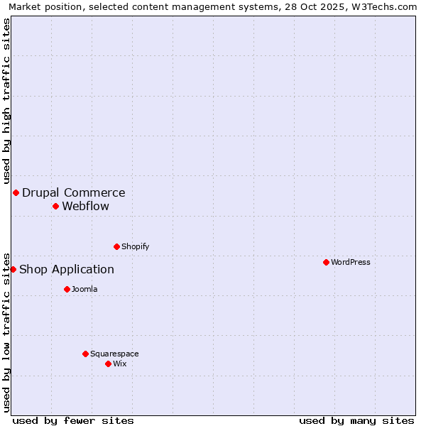 Market position of Webflow vs. Drupal Commerce vs. Shop Application