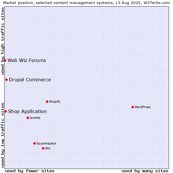 Market position of Drupal Commerce vs. Shop Application vs. Web Wiz Forums