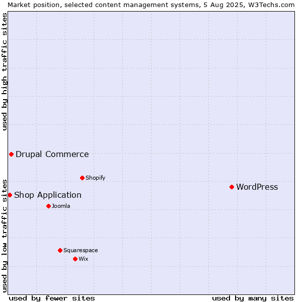 Market position of WordPress vs. Drupal Commerce vs. Shop Application