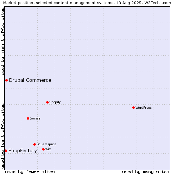 Market position of Drupal Commerce vs. ShopFactory