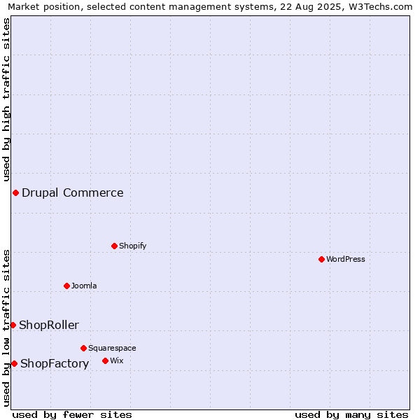 Market position of Drupal Commerce vs. ShopFactory vs. ShopRoller