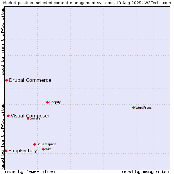Market position of Visual Composer vs. Drupal Commerce vs. ShopFactory
