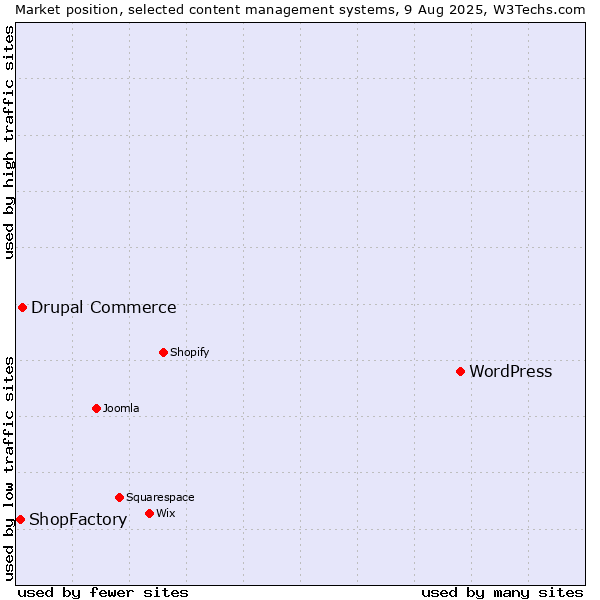 Market position of WordPress vs. Drupal Commerce vs. ShopFactory