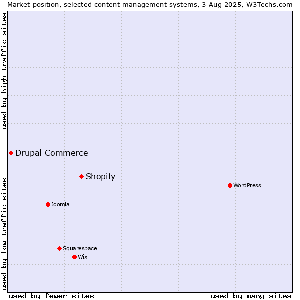 Market position of Shopify vs. Drupal Commerce