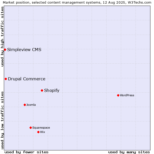 Market position of Shopify vs. Drupal Commerce vs. Simpleview CMS