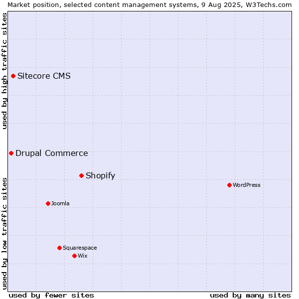 Market position of Shopify vs. Sitecore CMS vs. Drupal Commerce