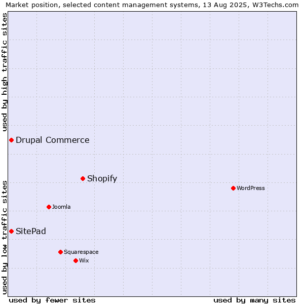 Market position of Shopify vs. SitePad vs. Drupal Commerce