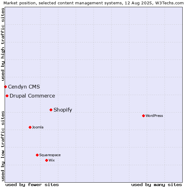 Market position of Shopify vs. Drupal Commerce vs. Cendyn CMS