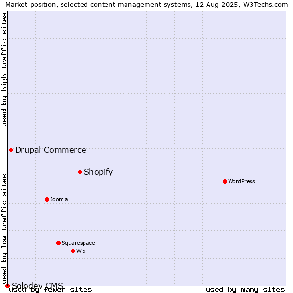 Market position of Shopify vs. Drupal Commerce vs. Solodev CMS