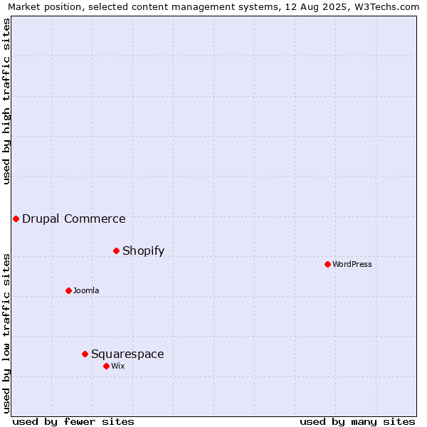 Market position of Shopify vs. Squarespace vs. Drupal Commerce
