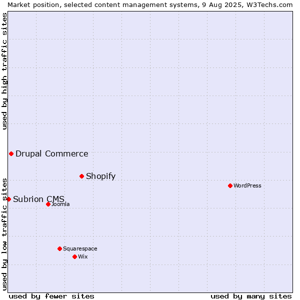 Market position of Shopify vs. Drupal Commerce vs. Subrion CMS