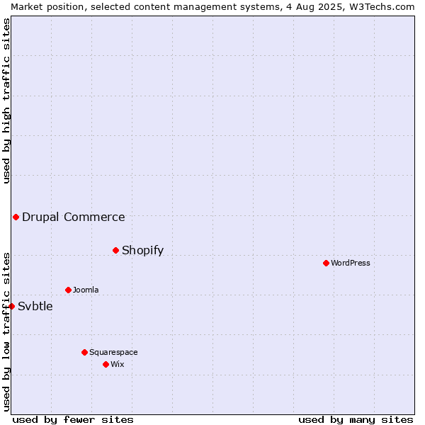 Market position of Shopify vs. Drupal Commerce vs. Svbtle