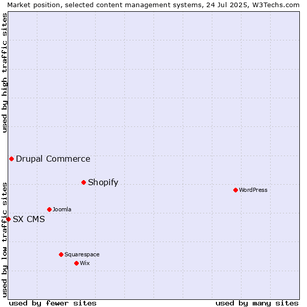 Market position of Shopify vs. Drupal Commerce vs. SX CMS
