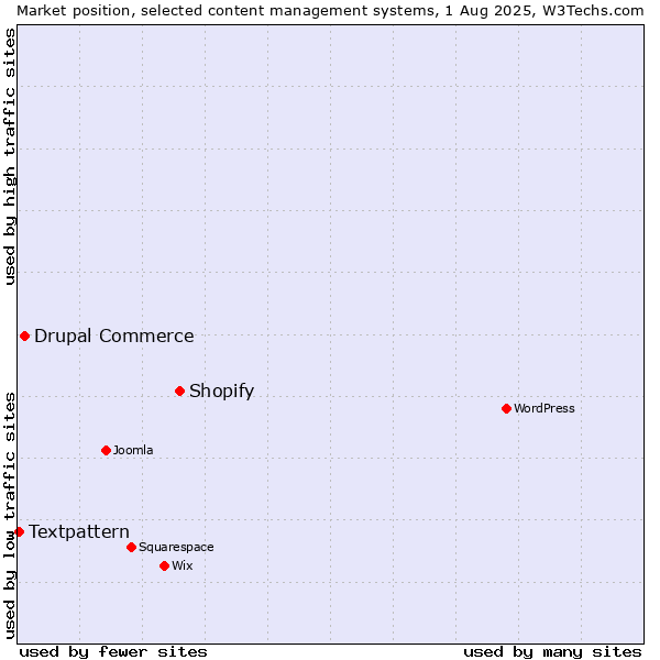 Market position of Shopify vs. Drupal Commerce vs. Textpattern