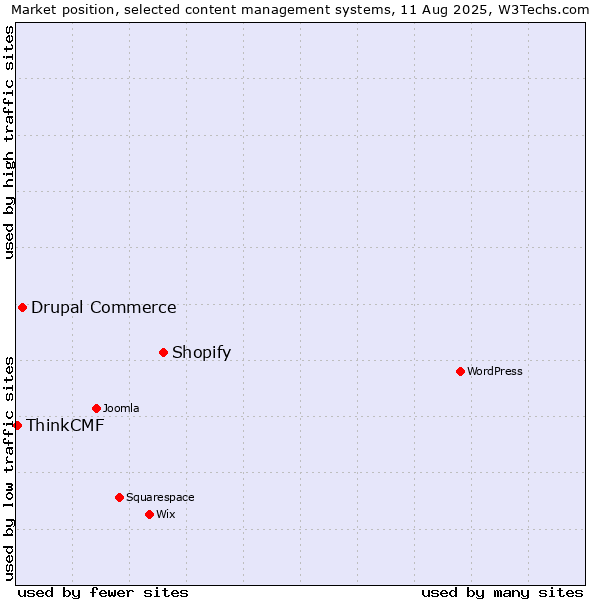 Market position of Shopify vs. Drupal Commerce vs. ThinkCMF
