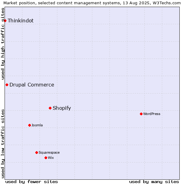 Market position of Shopify vs. Drupal Commerce vs. Thinkindot