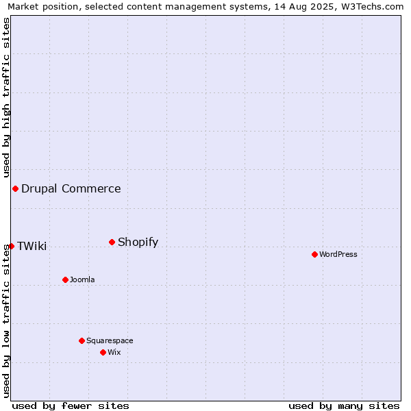 Market position of Shopify vs. Drupal Commerce vs. TWiki