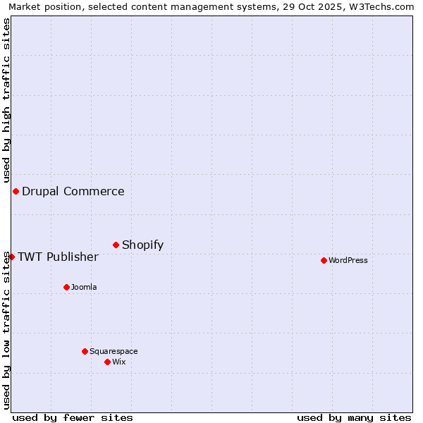 Market position of Shopify vs. Drupal Commerce vs. TWT Publisher