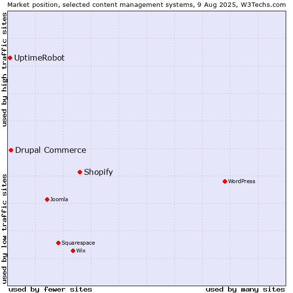 Market position of Shopify vs. Drupal Commerce vs. UptimeRobot