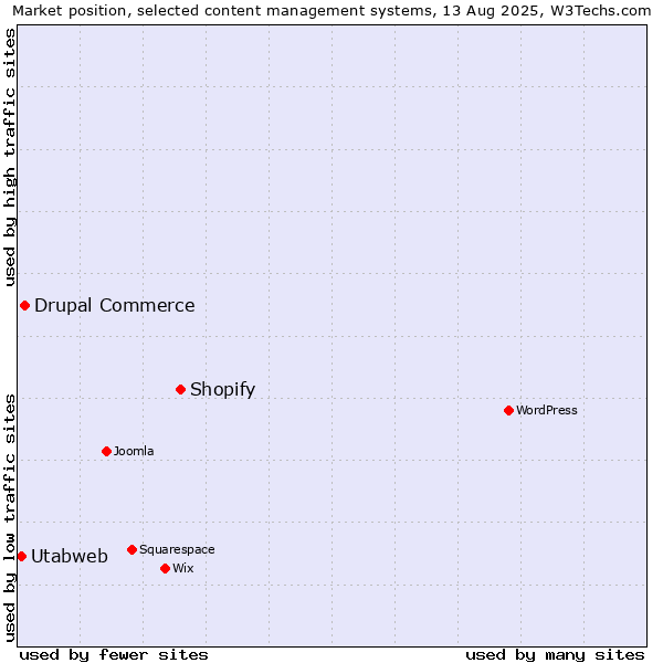 Market position of Shopify vs. Drupal Commerce vs. Utabweb