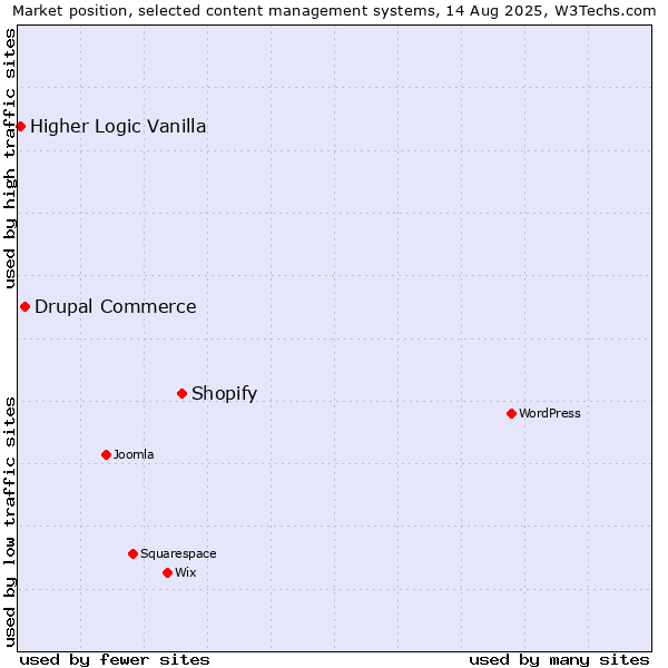 Market position of Shopify vs. Drupal Commerce vs. Higher Logic Vanilla